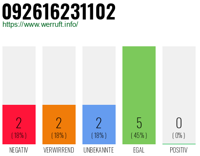 Rufnummer 092616231102 Telefonnummer 092616231102