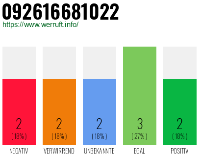 Rufnummer 092616681022 Telefonnummer 092616681022