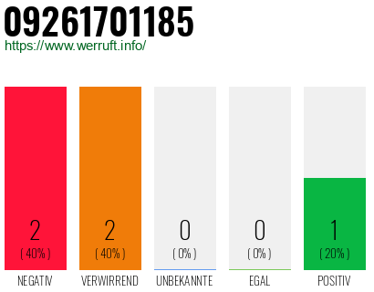 Rufnummer 09261701185 Telefonnummer 09261701185