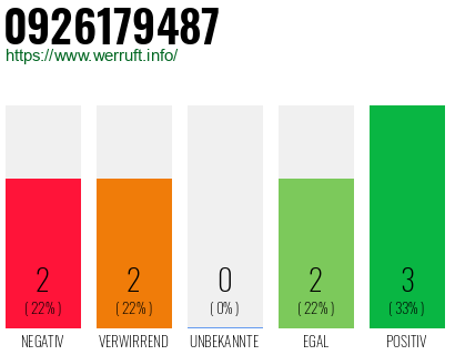 Rufnummer 0926179487 Telefonnummer 0926179487