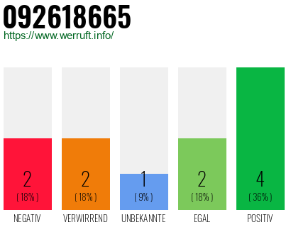 Rufnummer 092618665 Telefonnummer 092618665