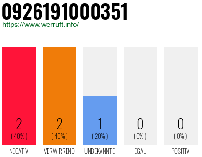 Rufnummer 0926191000351 Telefonnummer 0926191000351