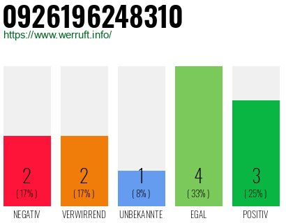 Rufnummer 0926196248310 Telefonnummer 0926196248310