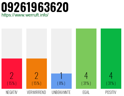 Rufnummer 09261963620 Telefonnummer 09261963620