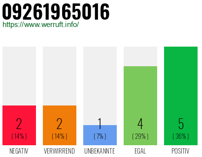 Rufnummer 09261965016 Telefonnummer 09261965016