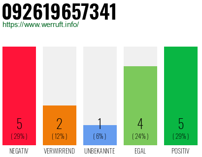 Rufnummer 092619657341 Telefonnummer 092619657341