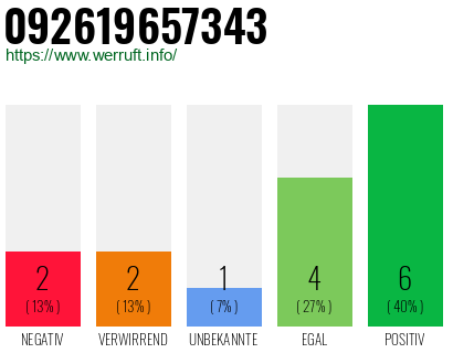 Rufnummer 092619657343 Telefonnummer 092619657343