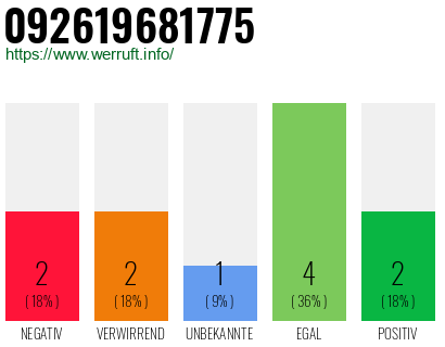 Rufnummer 092619681775 Telefonnummer 092619681775
