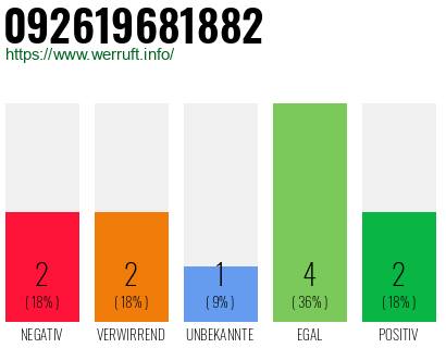 Rufnummer 092619681882 Telefonnummer 092619681882