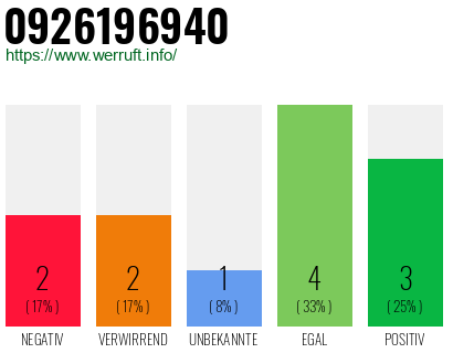 Rufnummer 0926196940 Telefonnummer 0926196940