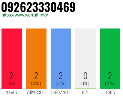 Rufnummer 092623330469 Telefonnummer 092623330469
