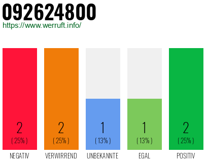 Rufnummer 092624800 Telefonnummer 092624800