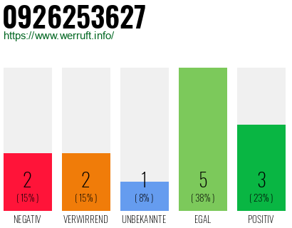 Rufnummer 0926253627 Telefonnummer 0926253627