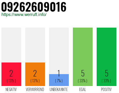 Rufnummer 09262609016 Telefonnummer 09262609016