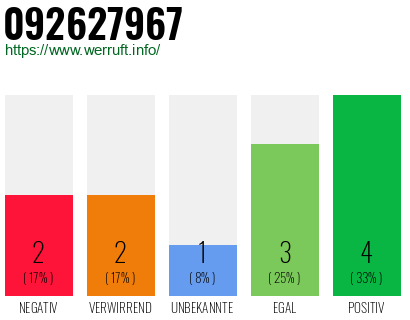 Rufnummer 092627967 Telefonnummer 092627967