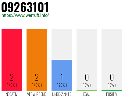 Rufnummer 09263101 Telefonnummer 09263101