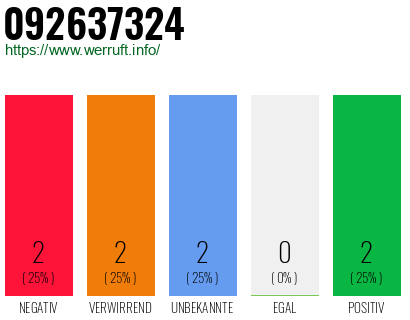 Rufnummer 092637324 Telefonnummer 092637324