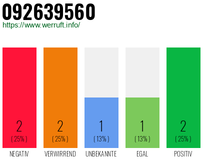Rufnummer 092639560 Telefonnummer 092639560