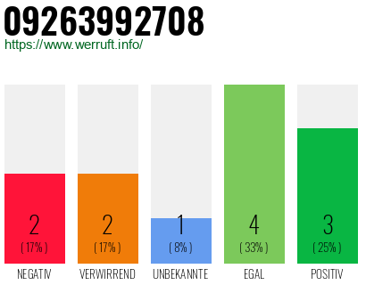 Rufnummer 09263992708 Telefonnummer 09263992708