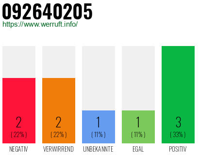 Rufnummer 092640205 Telefonnummer 092640205