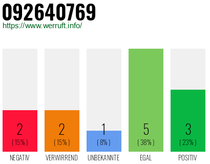 Rufnummer 092640769 Telefonnummer 092640769