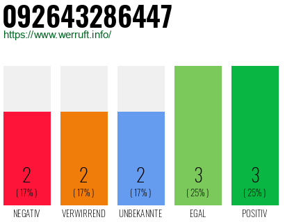 Rufnummer 092643286447 Telefonnummer 092643286447