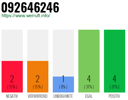 Rufnummer 092646246 Telefonnummer 092646246