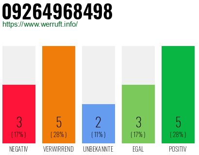 Rufnummer 09264968498 Telefonnummer 09264968498