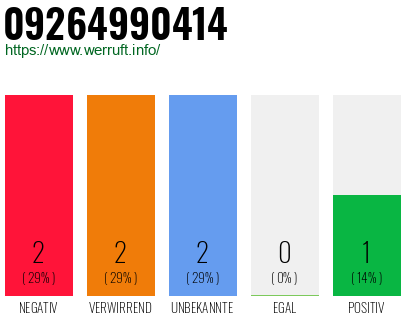 Rufnummer 09264990414 Telefonnummer 09264990414