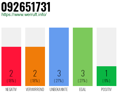 Rufnummer 092651731 Telefonnummer 092651731