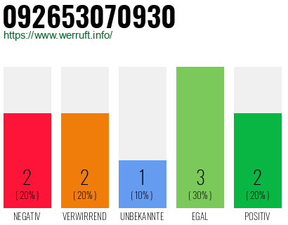 Rufnummer 092653070930 Telefonnummer 092653070930