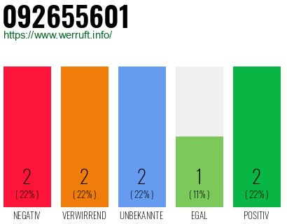 Rufnummer 092655601 Telefonnummer 092655601
