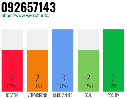 Rufnummer 092657143 Telefonnummer 092657143