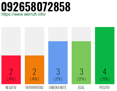 Rufnummer 092658072858 Telefonnummer 092658072858