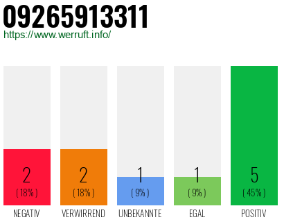 Rufnummer 09265913311 Telefonnummer 09265913311