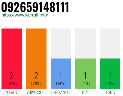 Rufnummer 092659148111 Telefonnummer 092659148111