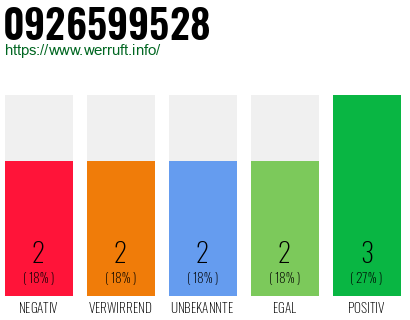 Rufnummer 0926599528 Telefonnummer 0926599528