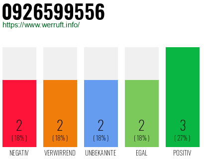 Rufnummer 0926599556 Telefonnummer 0926599556