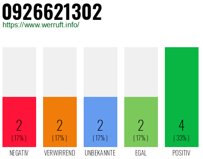 Rufnummer 0926621302 Telefonnummer 0926621302