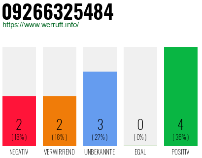 Rufnummer 09266325484 Telefonnummer 09266325484