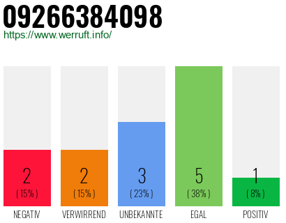 Rufnummer 09266384098 Telefonnummer 09266384098