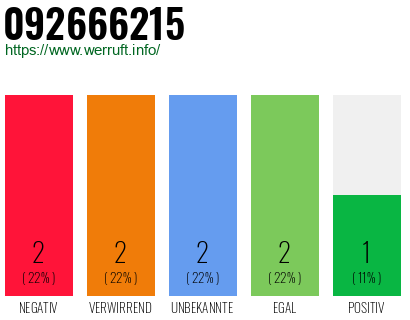 Rufnummer 092666215 Telefonnummer 092666215