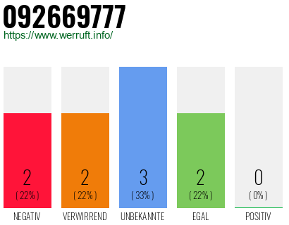 Rufnummer 092669777 Telefonnummer 092669777