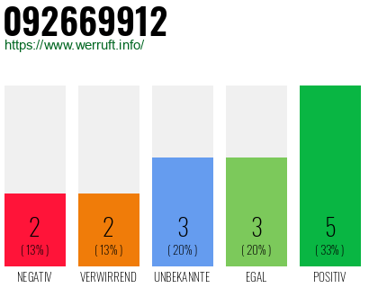 Rufnummer 092669912 Telefonnummer 092669912
