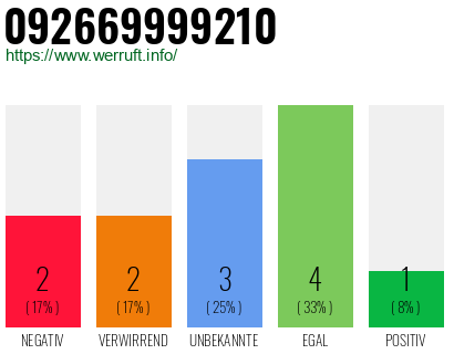 Rufnummer 092669999210 Telefonnummer 092669999210