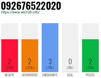 Rufnummer 092676522020 Telefonnummer 092676522020