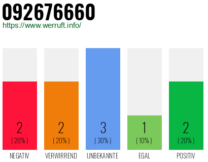 Rufnummer 092676660 Telefonnummer 092676660