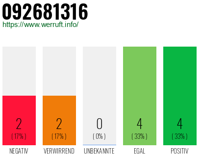 Rufnummer 092681316 Telefonnummer 092681316