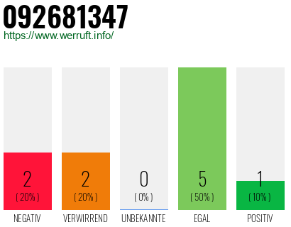 Rufnummer 092681347 Telefonnummer 092681347