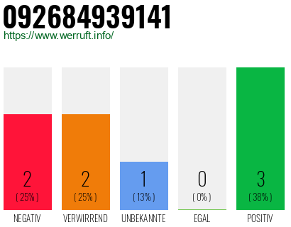 Rufnummer 092684939141 Telefonnummer 092684939141